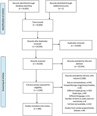 Adolescent Connectedness: A Scoping Review of Available Measures and Their Psychometric Properties